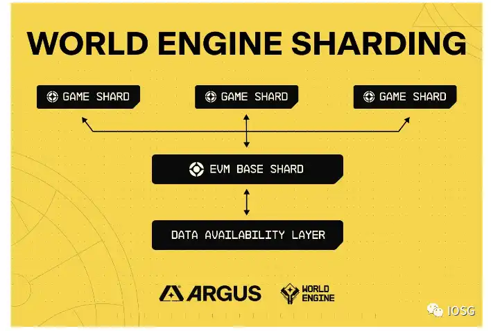 IOSG Ventures：解析Web3游戏引擎的网络效应