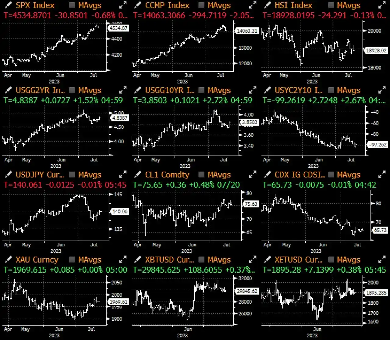 SignalPlus宏观研报：BTC未突破3万美元阻力，XRP取代BNB成为市值第四大代币