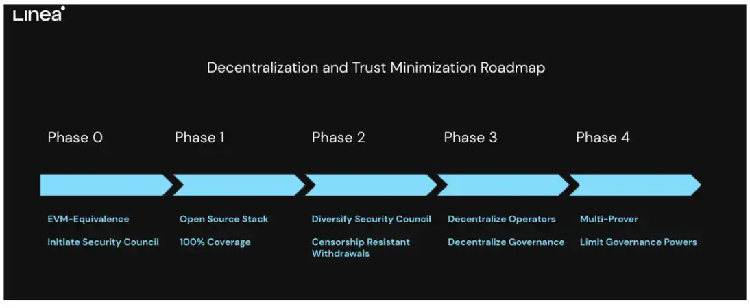 ConsenSys领军，Linea登场：突破ZK Rollup限制，实现EVM完全兼容