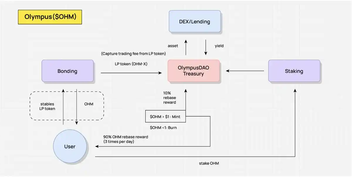 DeFi经济模型全解：从Value Flow看四种激励模式