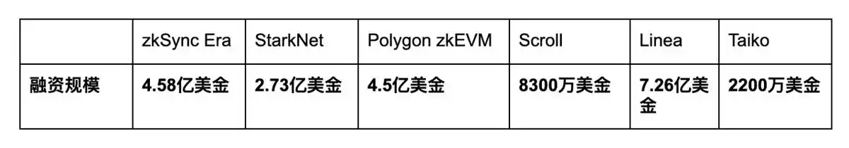 ConsenSys领军，Linea登场：突破ZK Rollup限制，实现EVM完全兼容