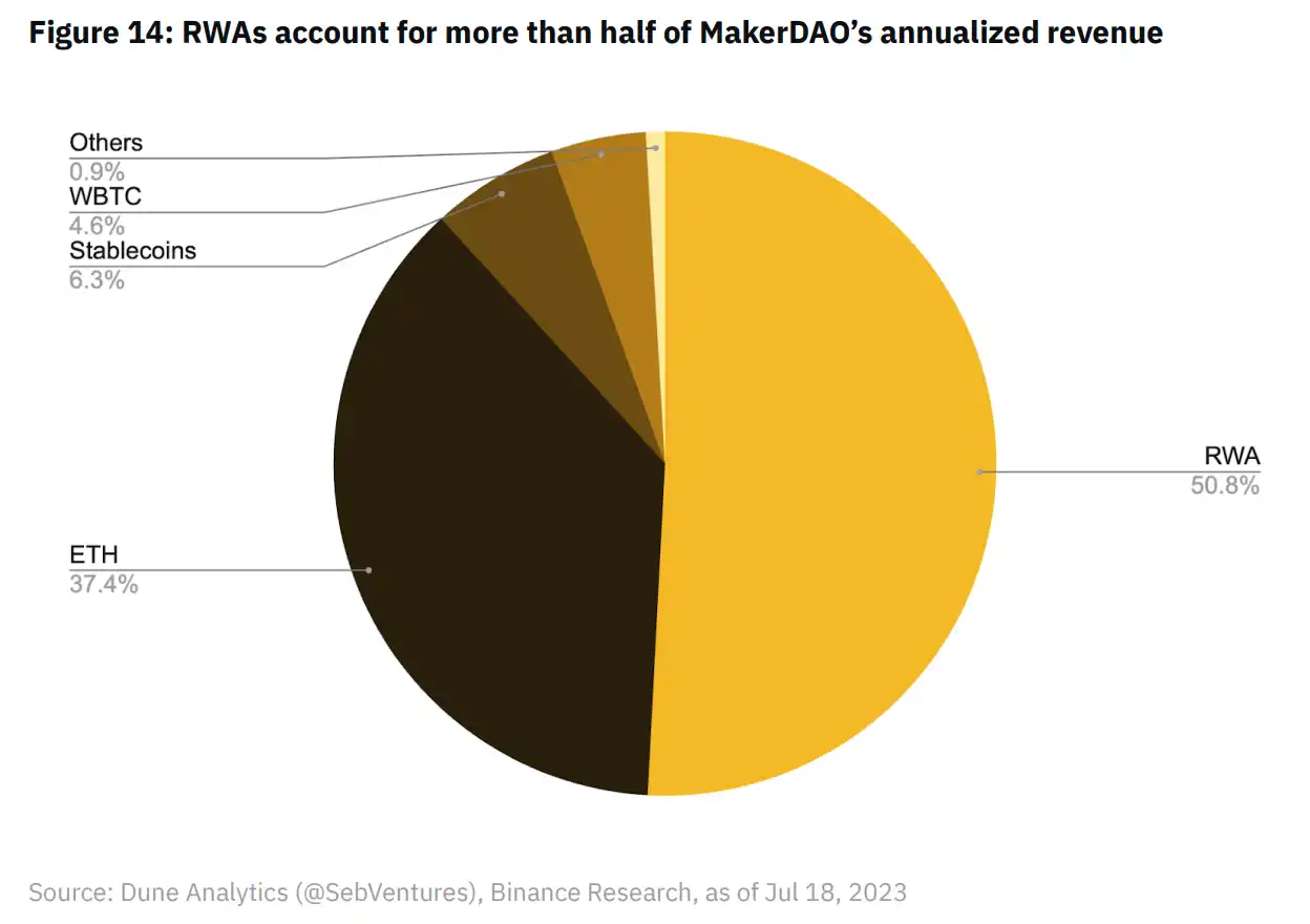 Binance Research：一览RWA生态系统现状