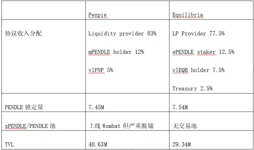 LD Capital：解析Pendle在质押业务上的创新与挑战