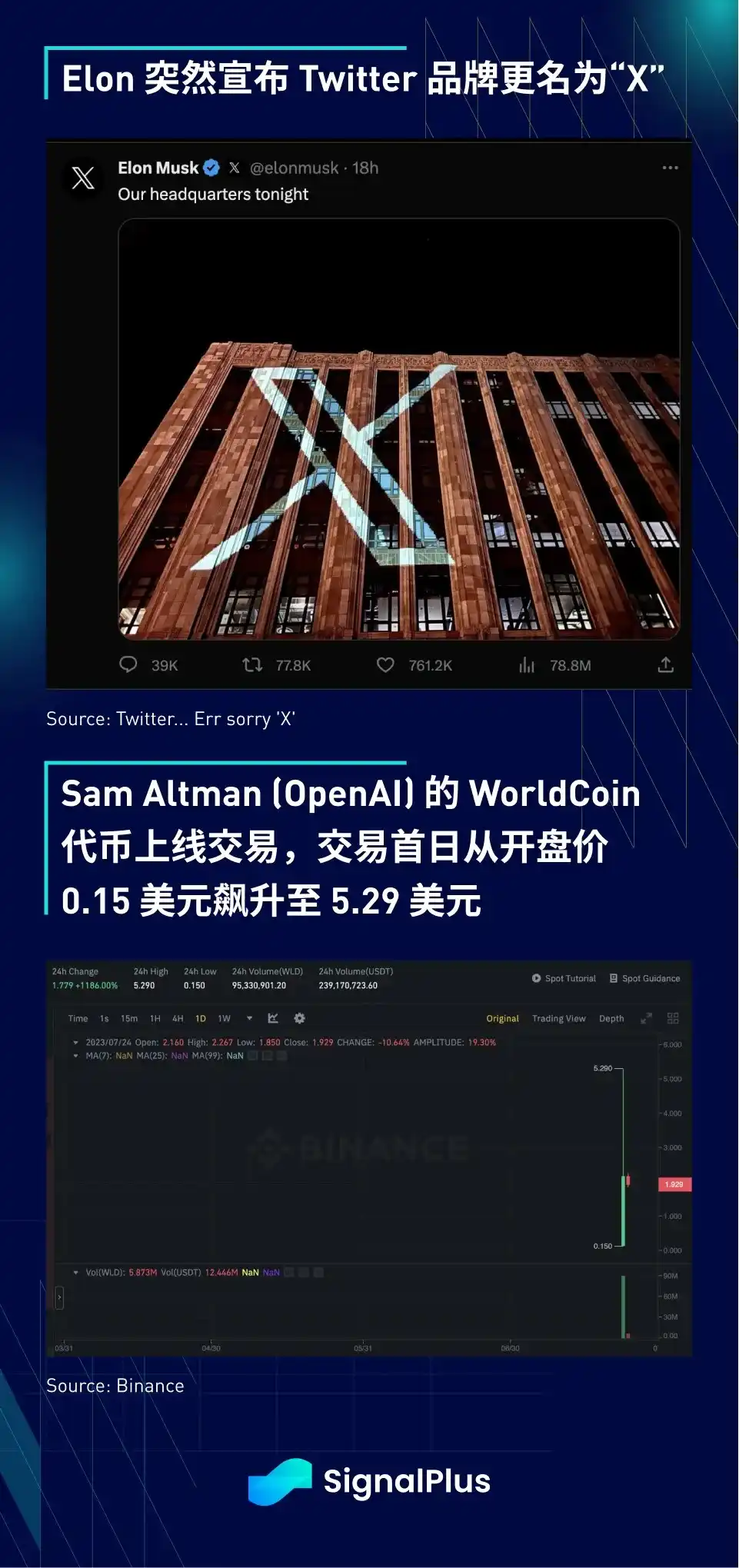 SignalPlus 宏观研报：Twitter品牌更名为「X」，WorldCoin代币WLD上线