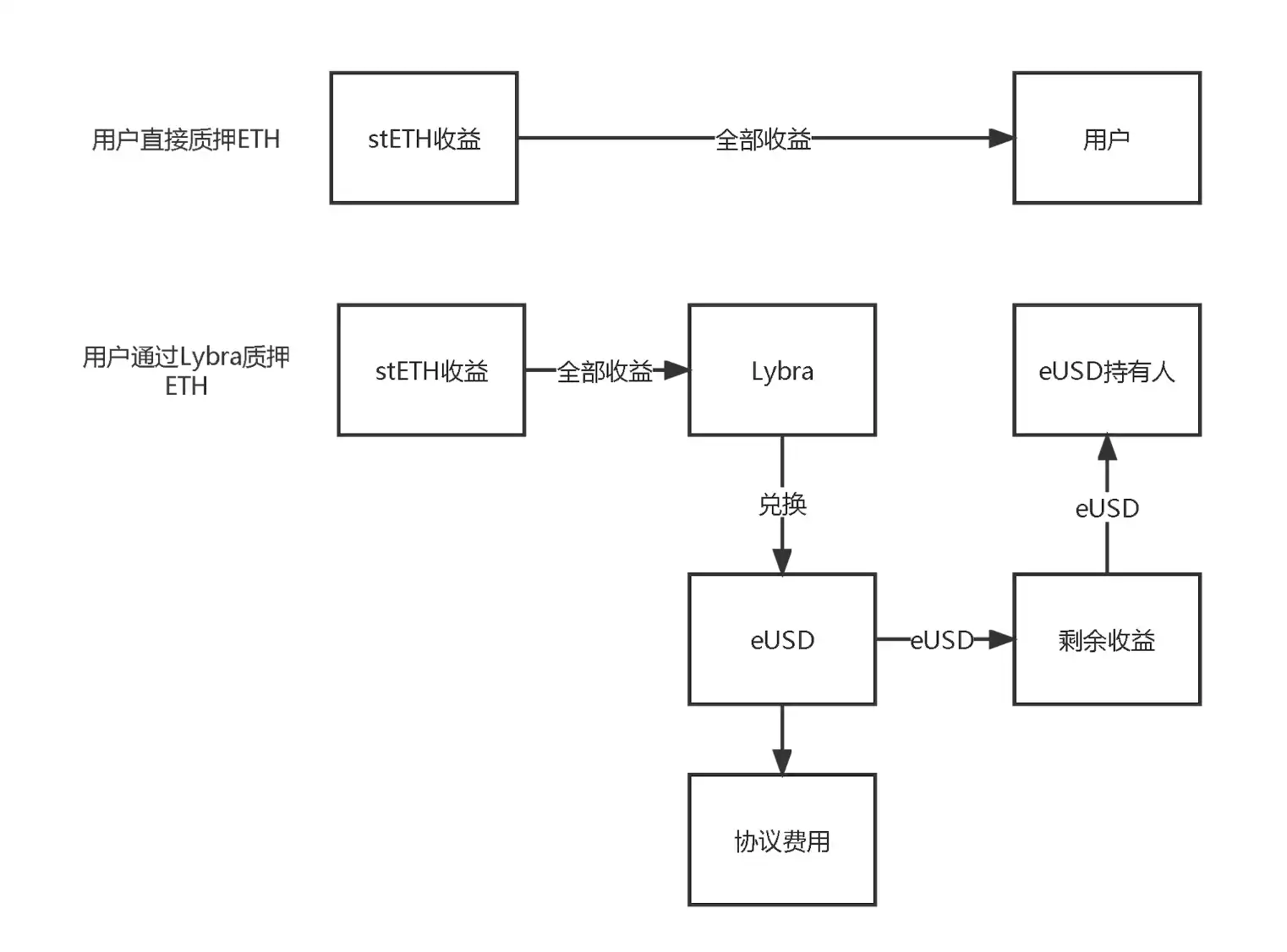 Lybra Finance机制拆解：风险、收益与生息资产的正溢价属性