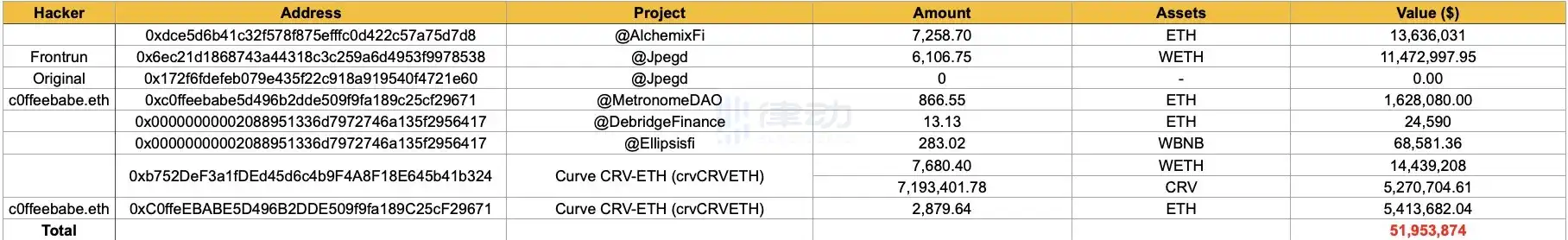 CRV链上瞬时价格几乎归零，Chainlink力挽狂澜拯救DeFi？