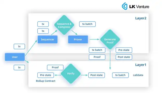 LK Venture研报：Layer3能否带来应用链生态的大爆发？