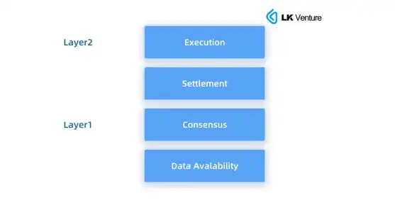 LK Venture研报：Layer3能否带来应用链生态的大爆发？