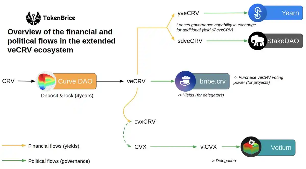 DeFi经济模型全解：从Value Flow看四种激励模式