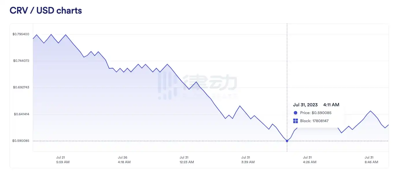 CRV链上瞬时价格几乎归零，Chainlink力挽狂澜拯救DeFi？