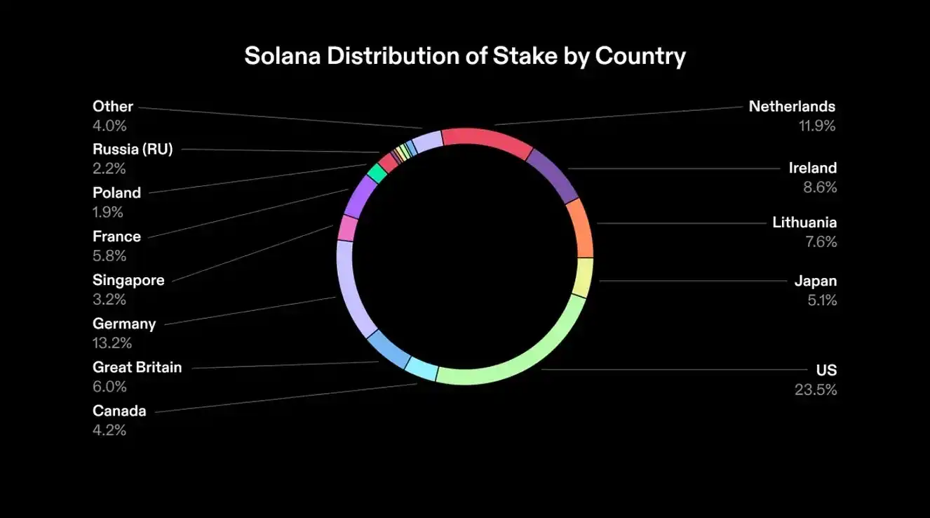 Solana Q2报告：DEX平均交易量同比增长3倍，日活跃地址30万