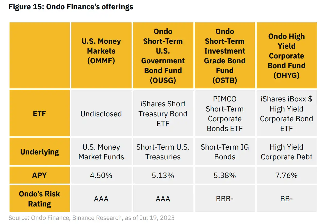 Binance Research：一览RWA生态系统现状