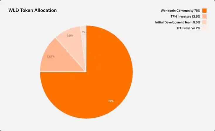 详解Worldcoin白皮书：WLD代币如何分配和释放？