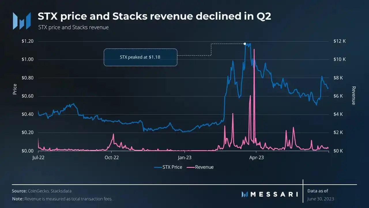 Stacks2023年Q2收入同期增长105.5%，STX的市值上涨53.3%