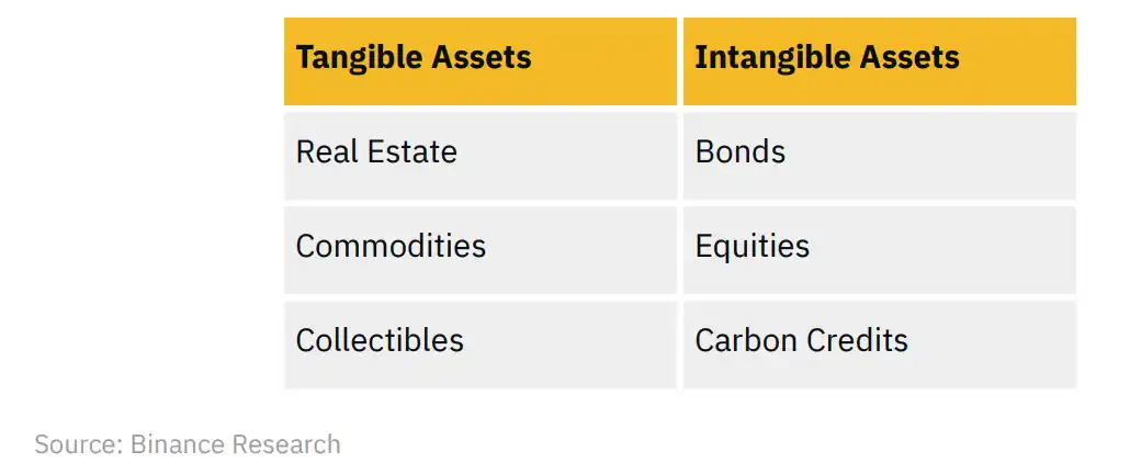 Binance Research：一览RWA生态系统现状