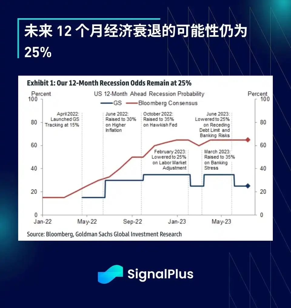 SignalPlus 宏观研报： CPI 低于预期，美国证券和股票出现「全面」反弹