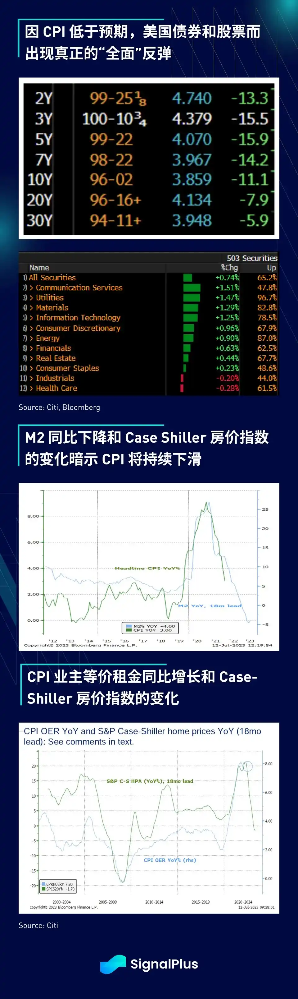 SignalPlus 宏观研报： CPI 低于预期，美国证券和股票出现「全面」反弹