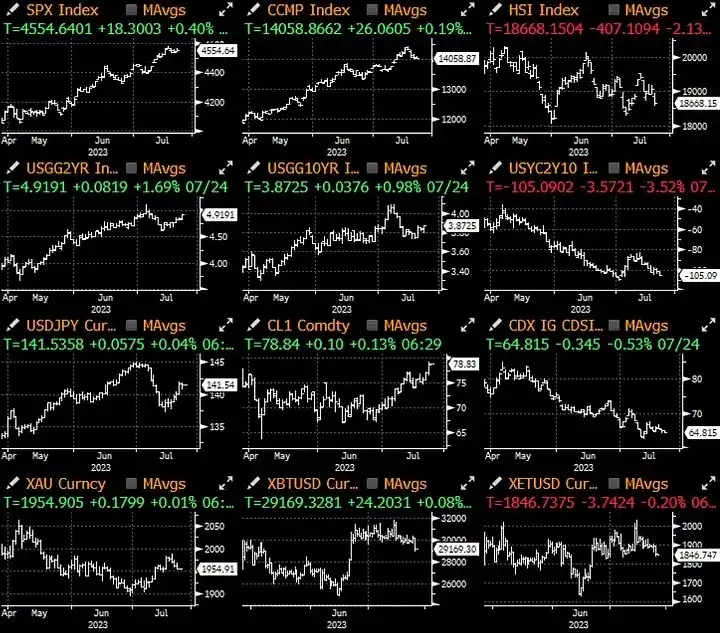 SignalPlus 宏观研报：Twitter品牌更名为「X」，WorldCoin代币WLD上线