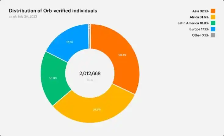 详解Worldcoin白皮书：WLD代币如何分配和释放？