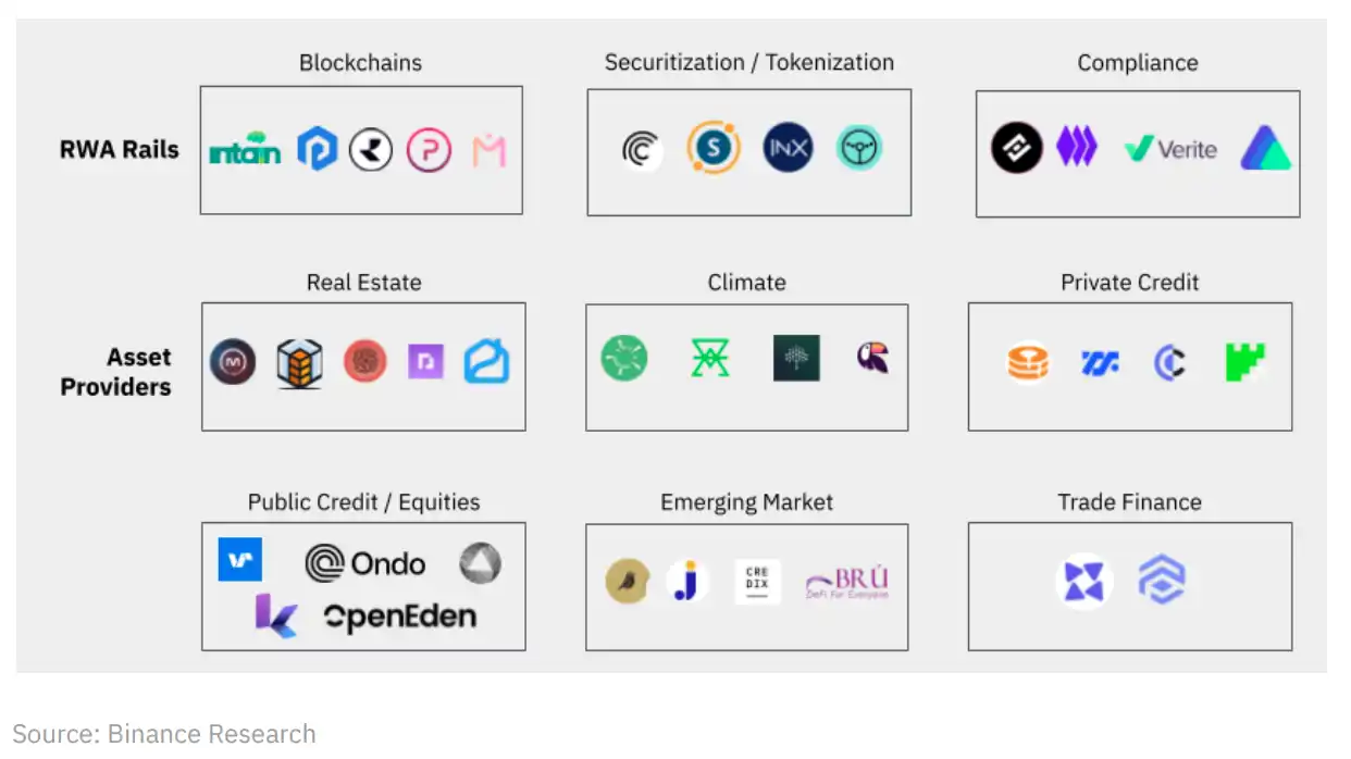 Binance Research：一览RWA生态系统现状