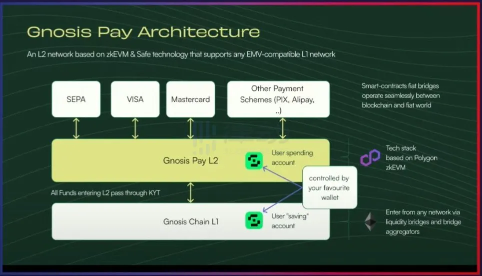 Gnosis Card：与钱包绑定的首张 Visa 借记卡要来了