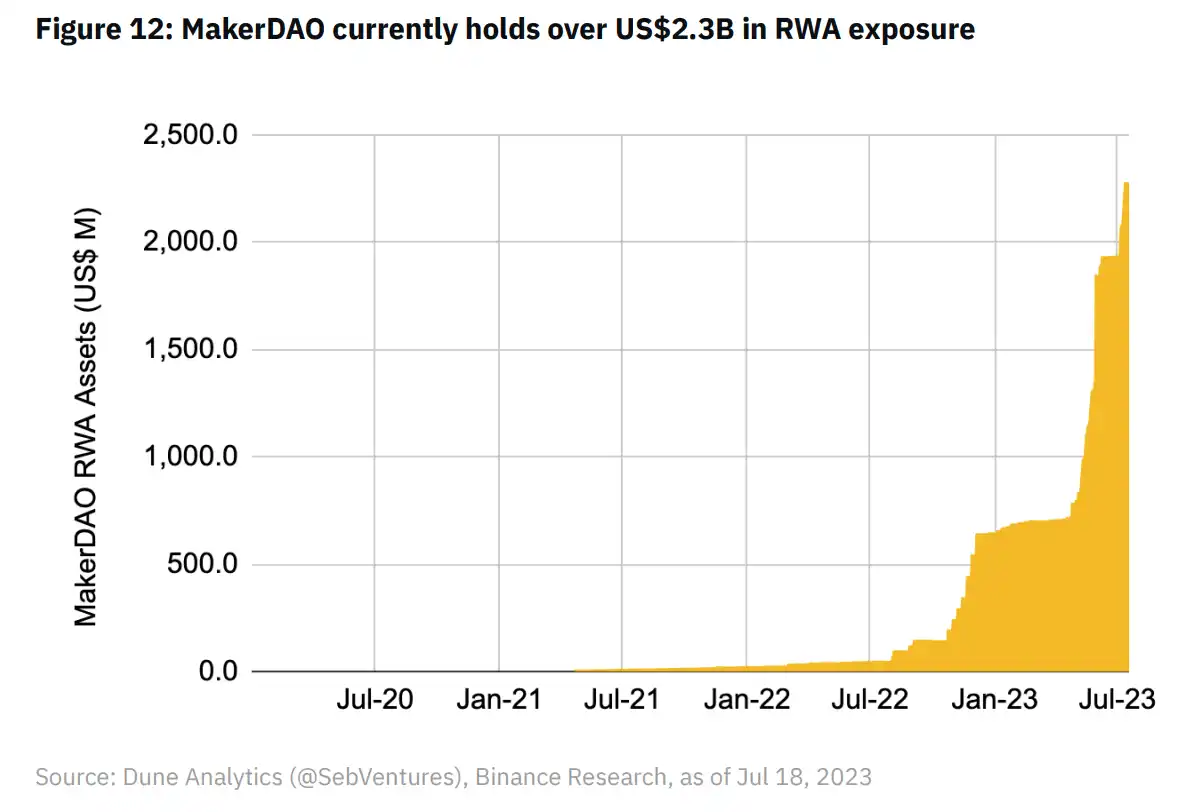 Binance Research：一览RWA生态系统现状