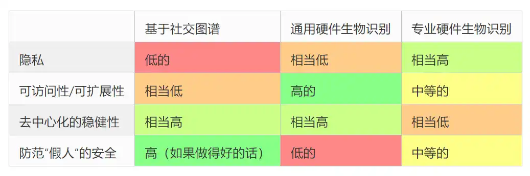 Vitalik深度解析：Worldcoin与人身证明的影响与前景