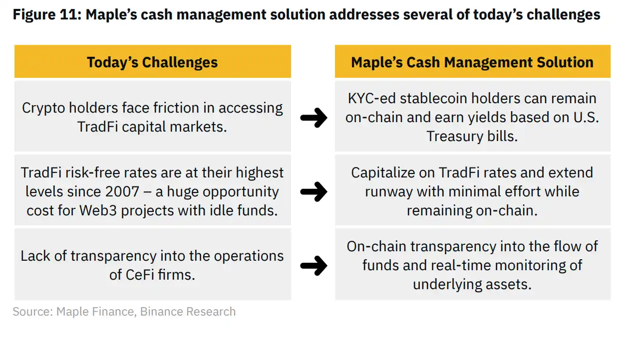 Binance Research：一览RWA生态系统现状