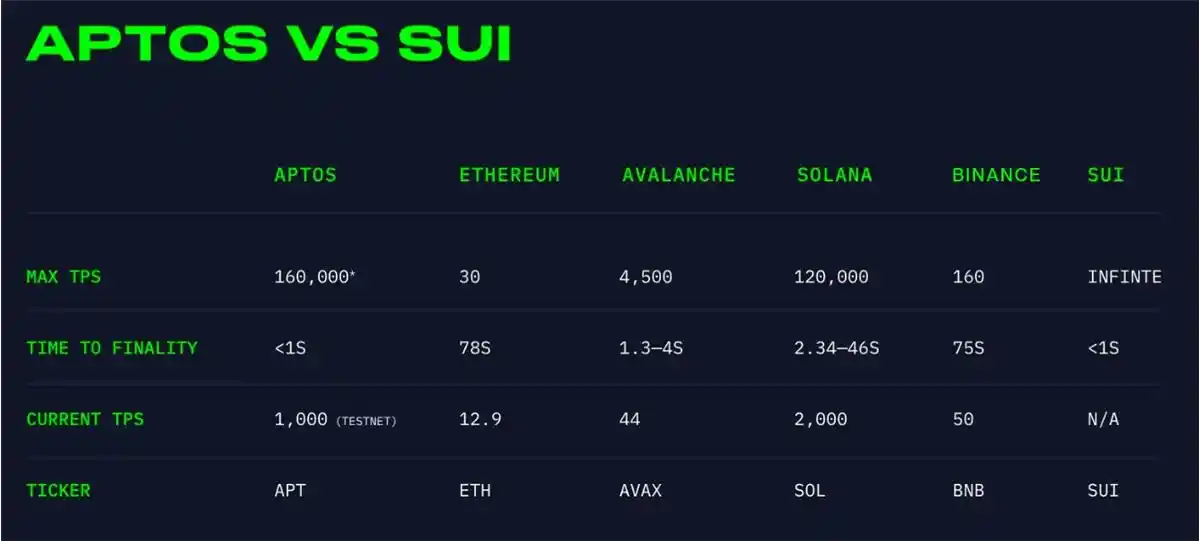 Move战争：Aptos和Sui技术方案有何独立创新？