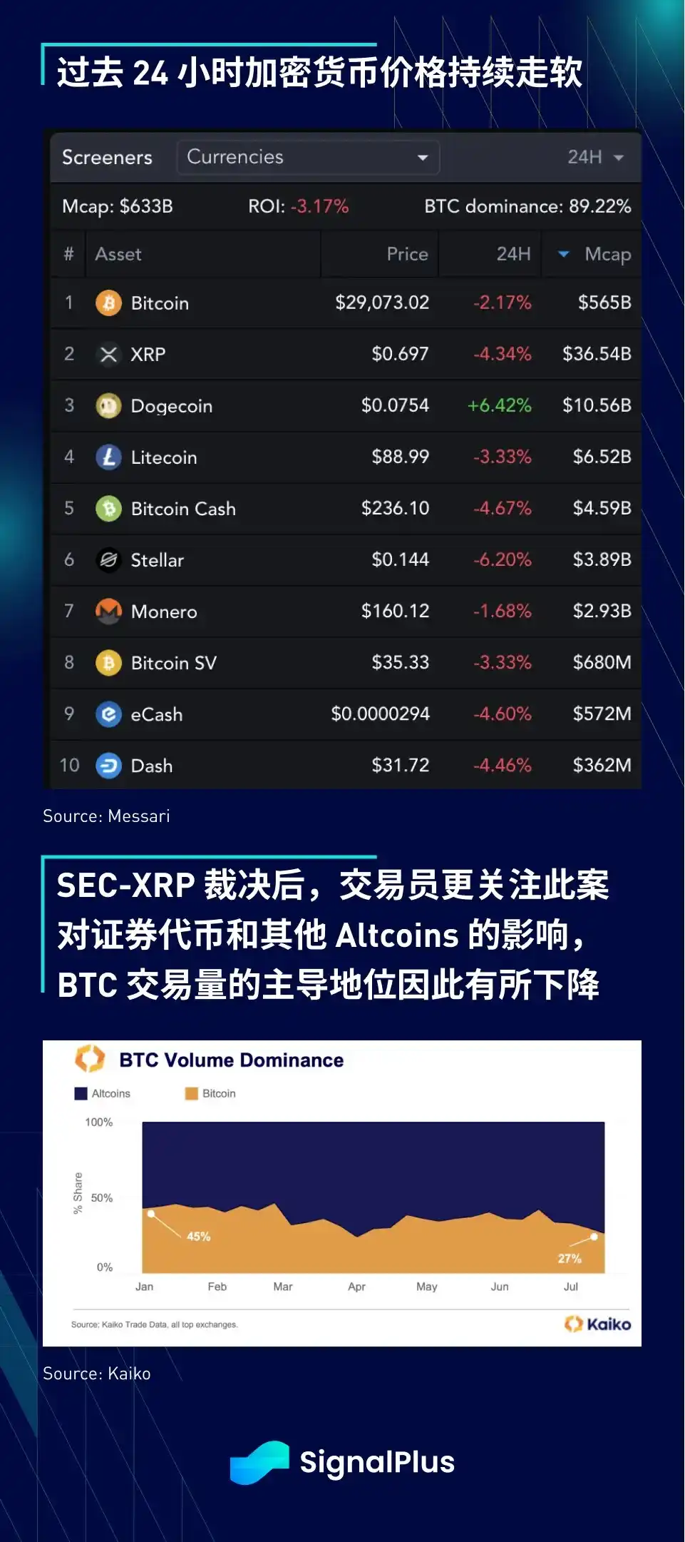 SignalPlus 宏观研报：Twitter品牌更名为「X」，WorldCoin代币WLD上线