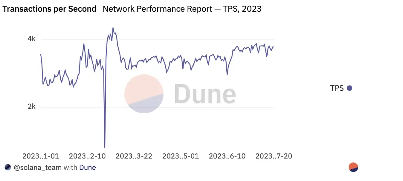 Solana网络2023年7月性能报告