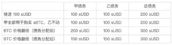 Synthetix V3应用前景和数据解读