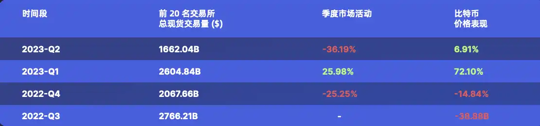 揭秘加密市场：2023上半年交易平台活动终极指南