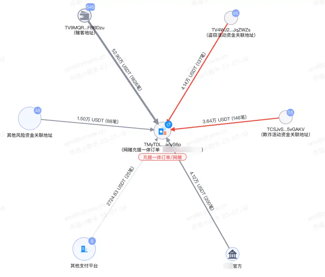 币追：网赌渠道加速灰黑资金流通，加密交易平台需重视资金风险