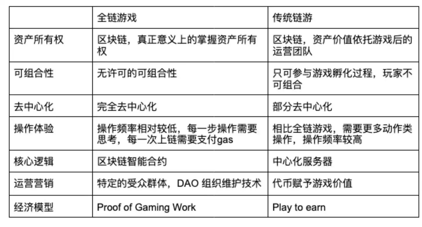 全链上游戏到底是什么？