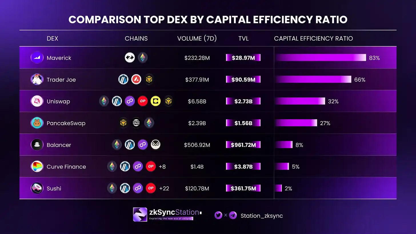 5个你必须要尝试的创新DEX一览