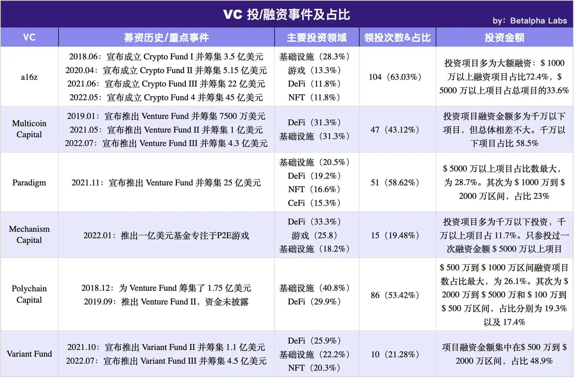 6大顶级加密VC的市场分析与价值洞察