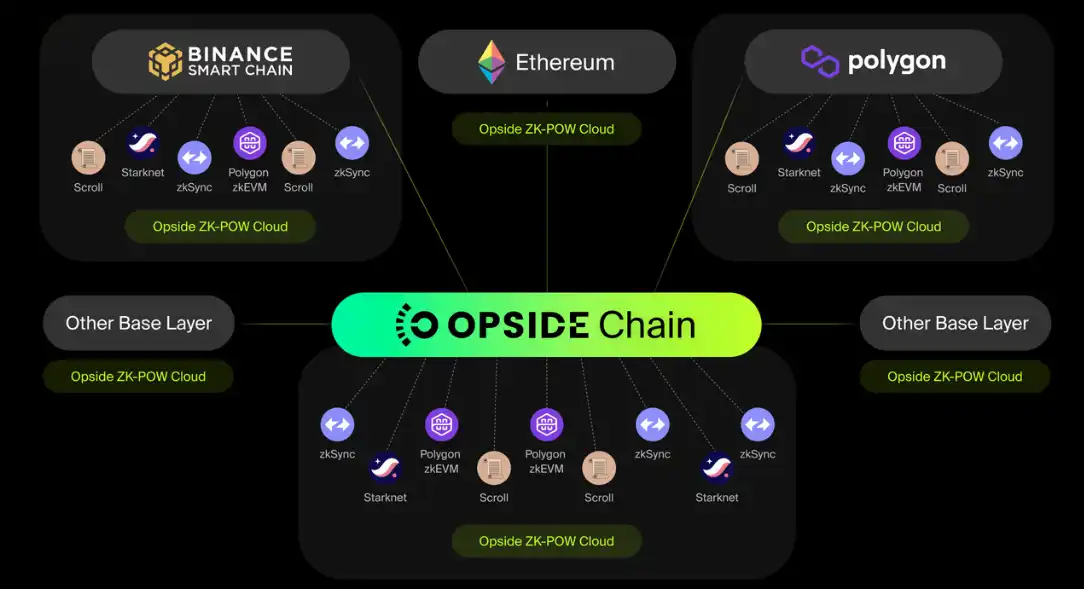 Opside ZK-PoW V2.0：支持多链多Rollup的ZKP挖矿