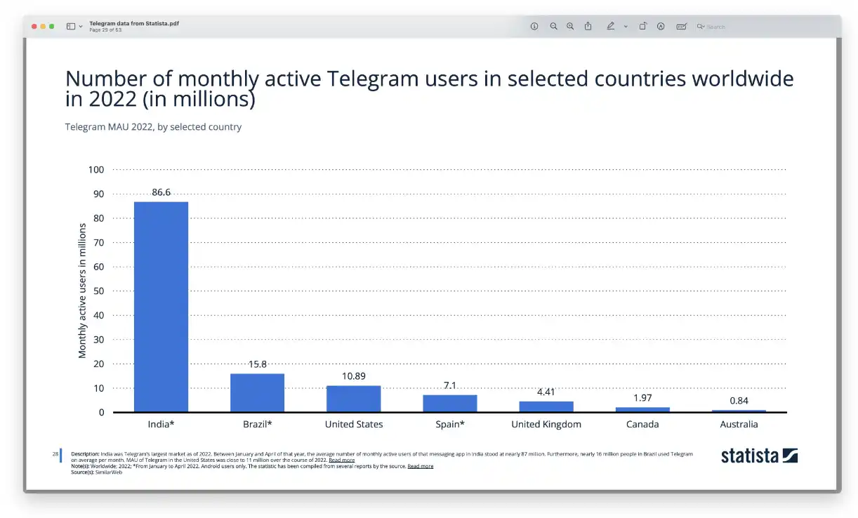 数据平台Statista：重新认识Telegram，不仅是社交也是电商平台