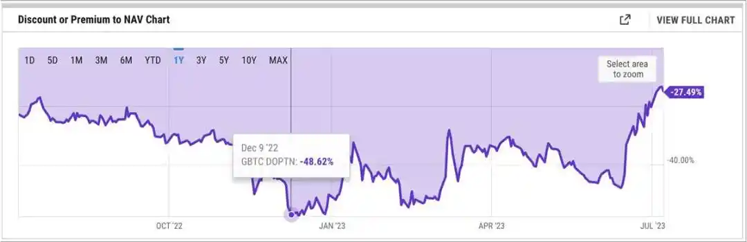 GBTC日交易量飙升400%，灰度有望赢得诉讼？