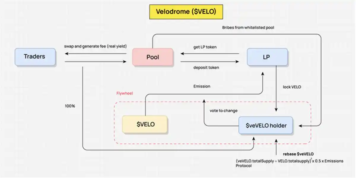 DeFi经济模型全解：从Value Flow看四种激励模式