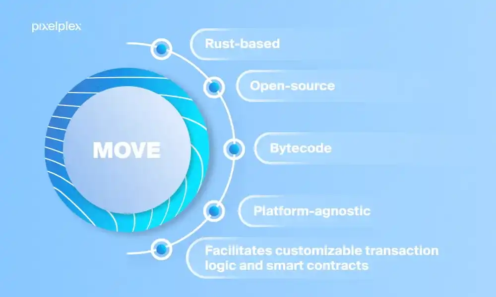 Move战争：Aptos和Sui技术方案有何独立创新？