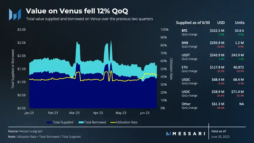 Venus：第二季度收入增长背后的原因与展望