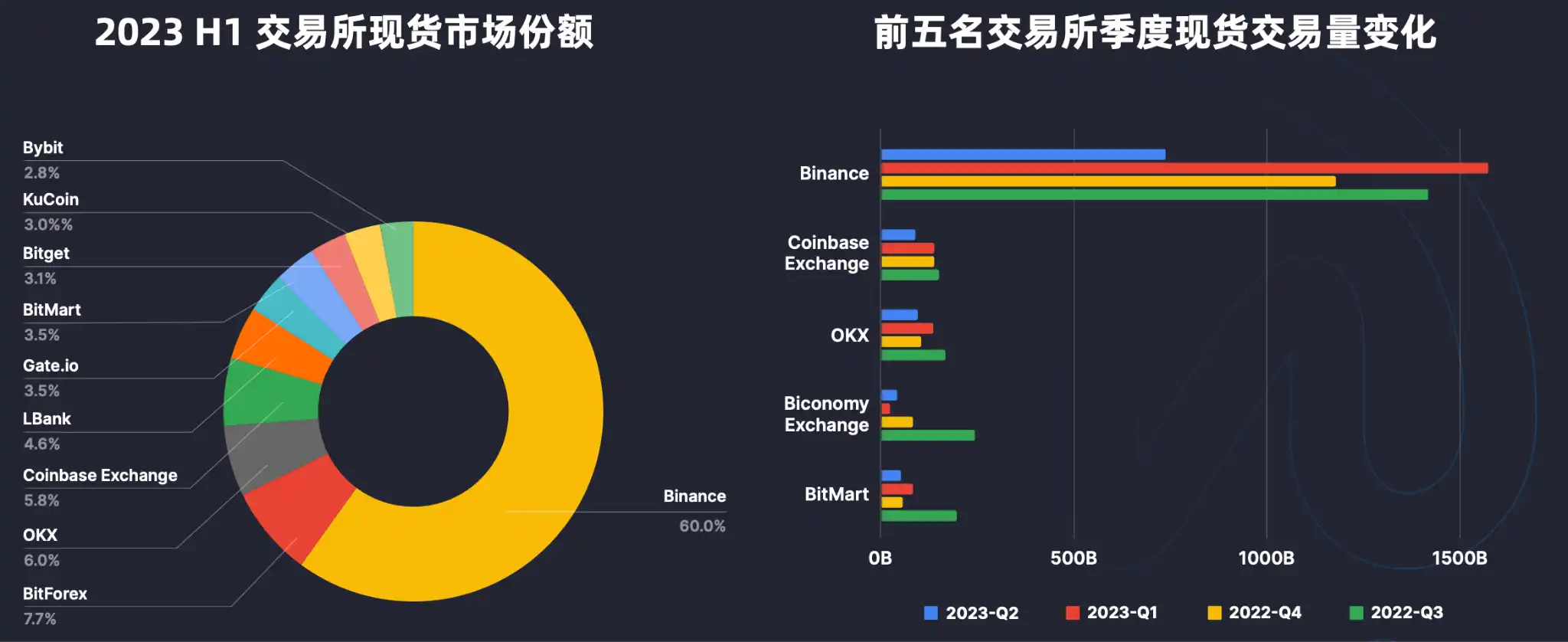 揭秘加密市场：2023上半年交易平台活动终极指南