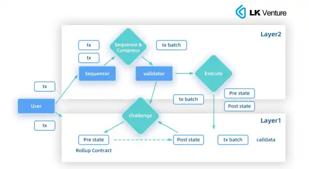 LK Venture研报：Layer3能否带来应用链生态的大爆发？