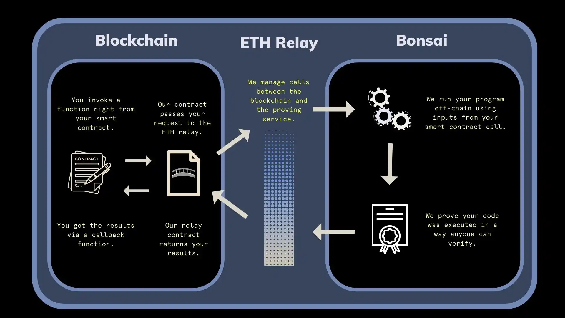 Blockchain Capital：我们为何要领投ZK基础设施公司RISC Zero？