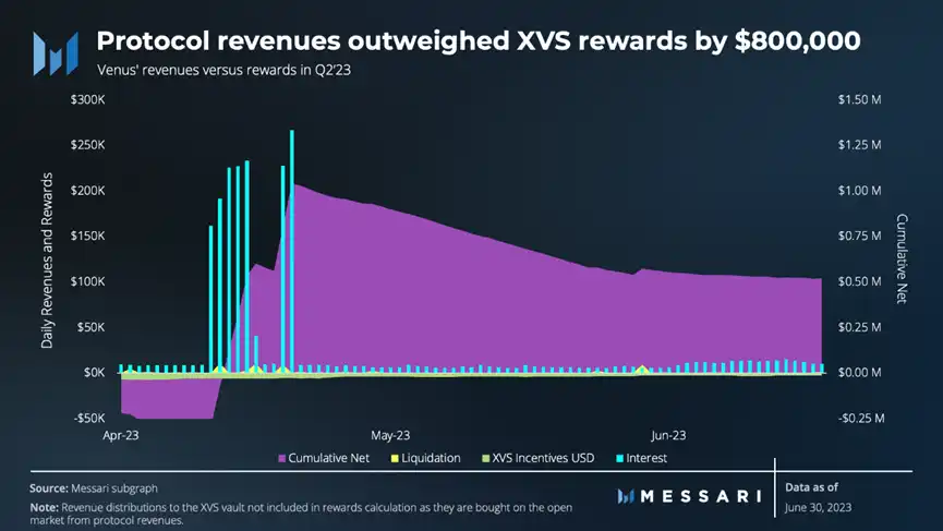 Venus：第二季度收入增长背后的原因与展望