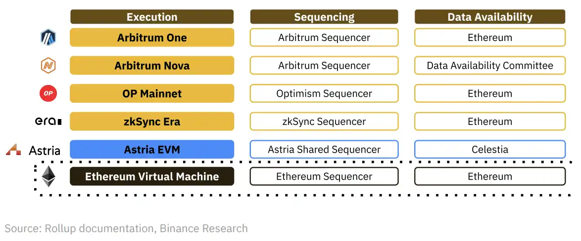 Binance Research：深入解析分散式交易排序器