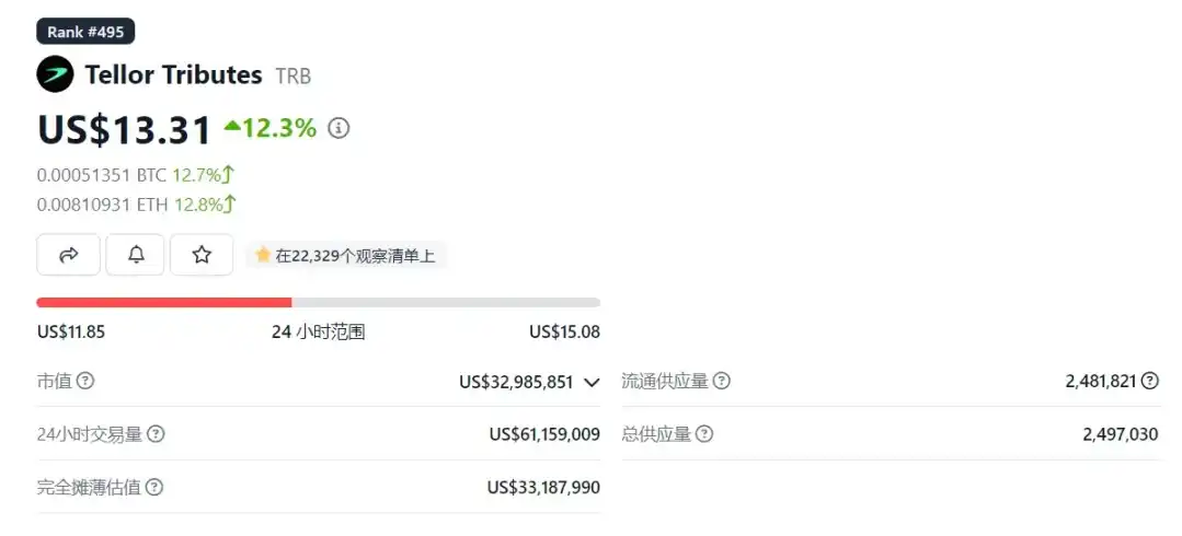 LD Capital：TRB短期资金面分析