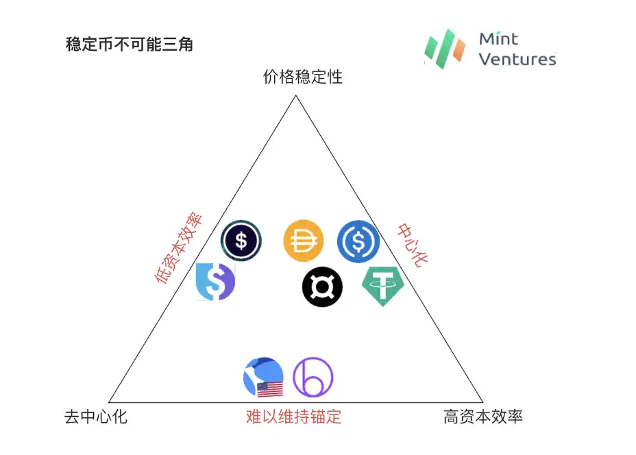 去中心化储备稳定币：历史发展和模式解析